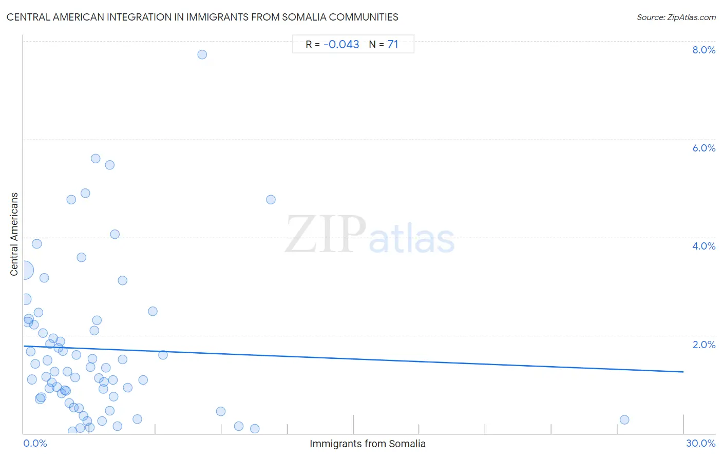 Immigrants from Somalia Integration in Central American Communities