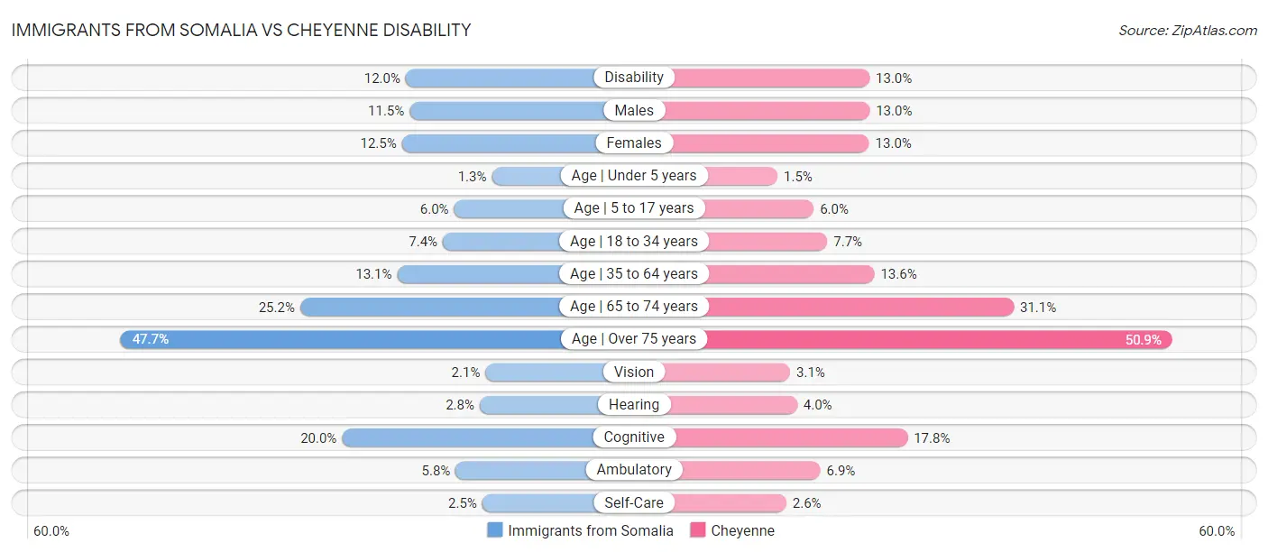 Immigrants from Somalia vs Cheyenne Disability