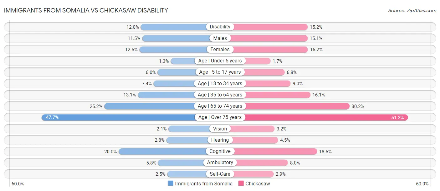 Immigrants from Somalia vs Chickasaw Disability