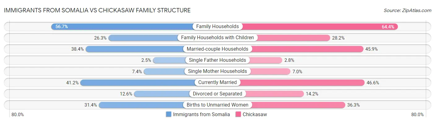 Immigrants from Somalia vs Chickasaw Family Structure