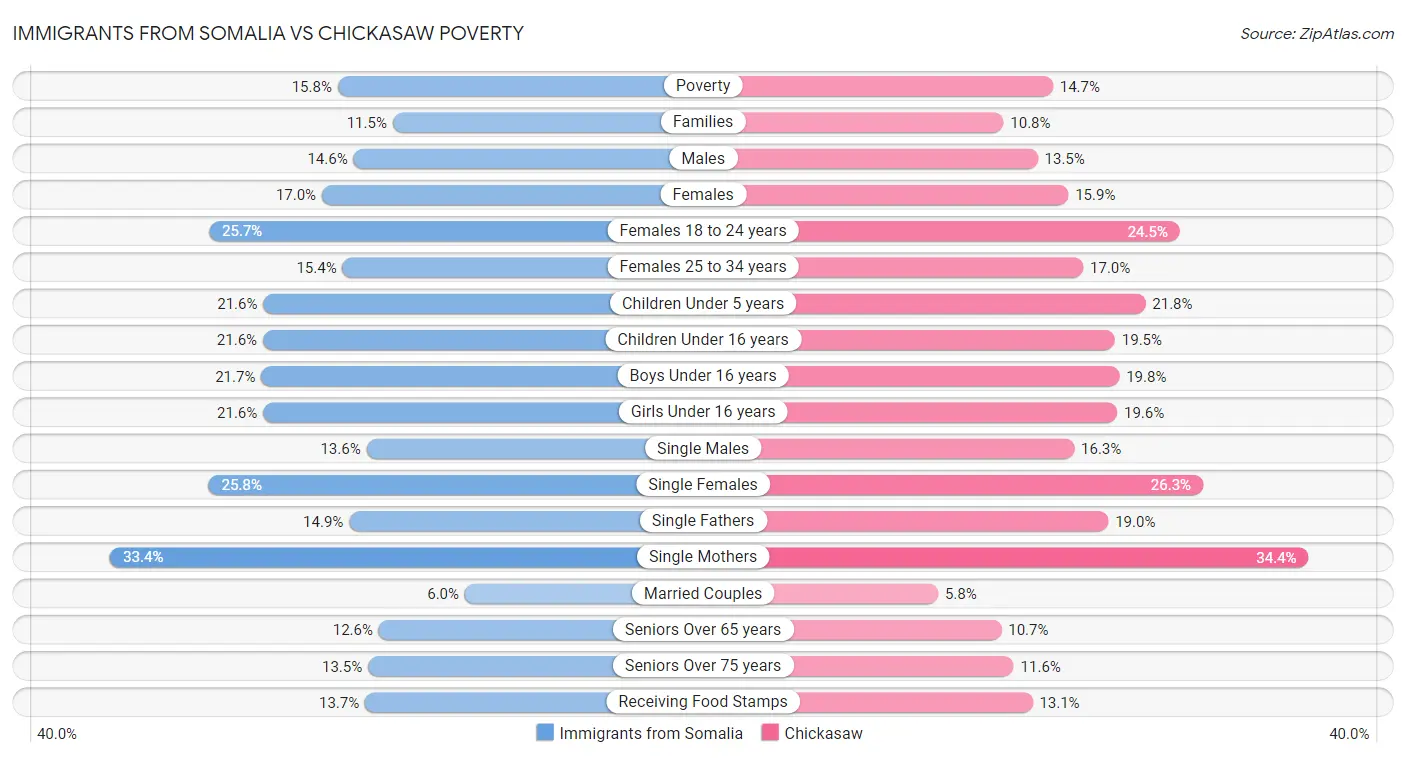 Immigrants from Somalia vs Chickasaw Poverty