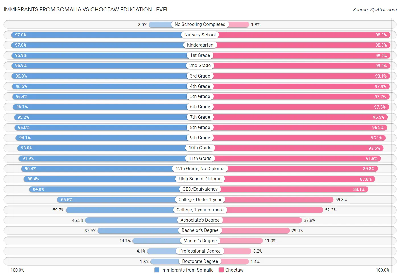 Immigrants from Somalia vs Choctaw Education Level