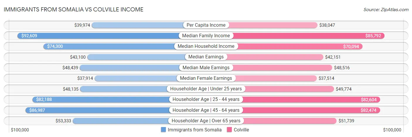 Immigrants from Somalia vs Colville Income