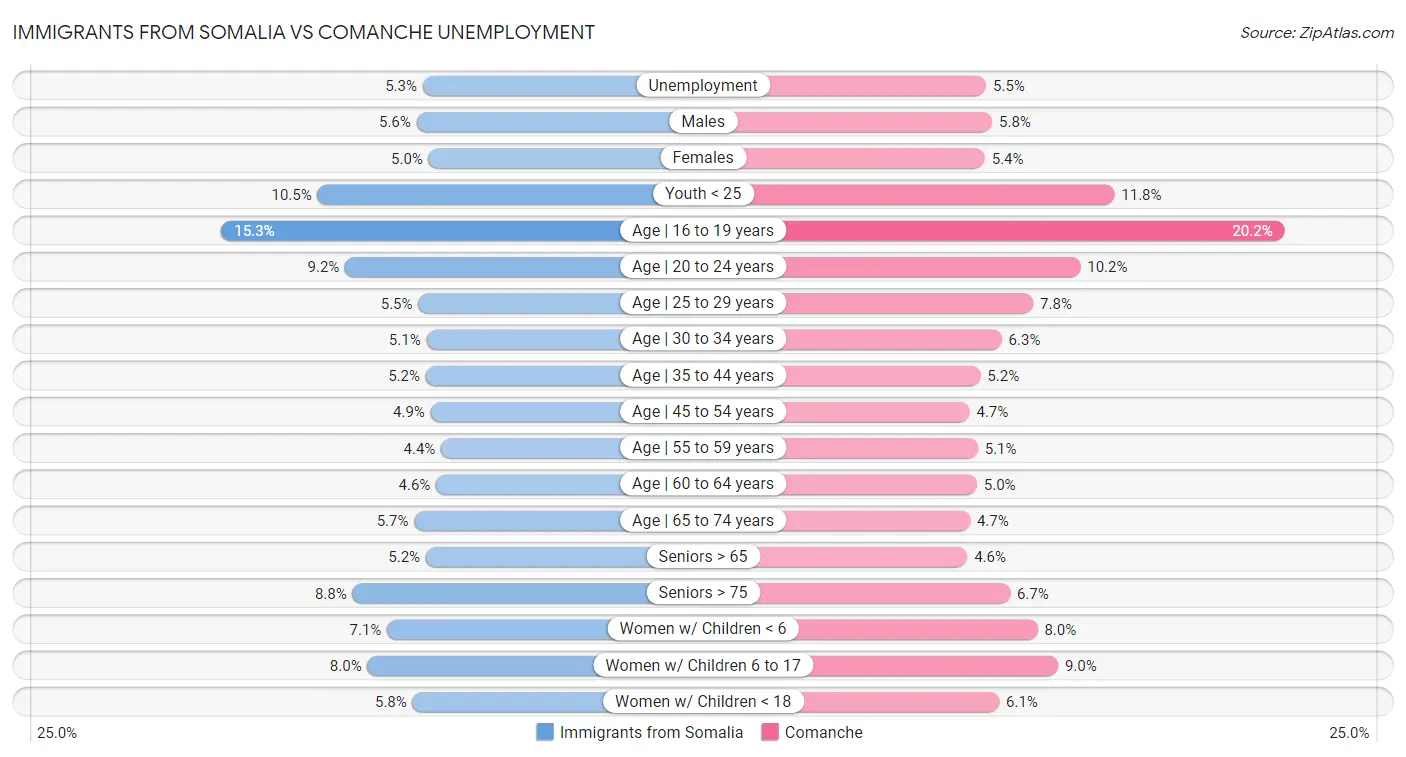 Immigrants from Somalia vs Comanche Unemployment