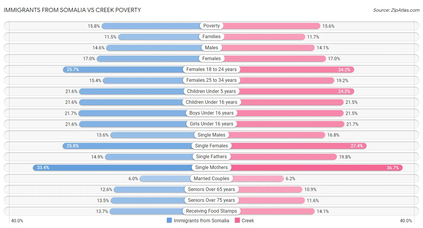 Immigrants from Somalia vs Creek Poverty