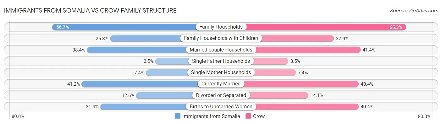 Immigrants from Somalia vs Crow Family Structure