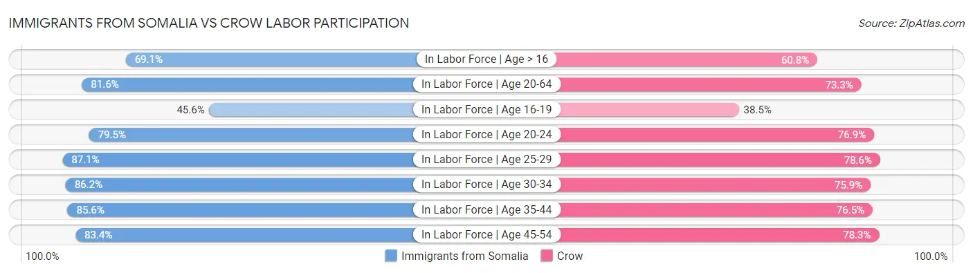 Immigrants from Somalia vs Crow Labor Participation