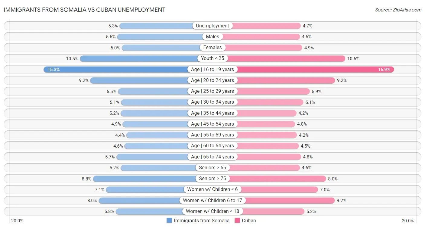 Immigrants from Somalia vs Cuban Unemployment