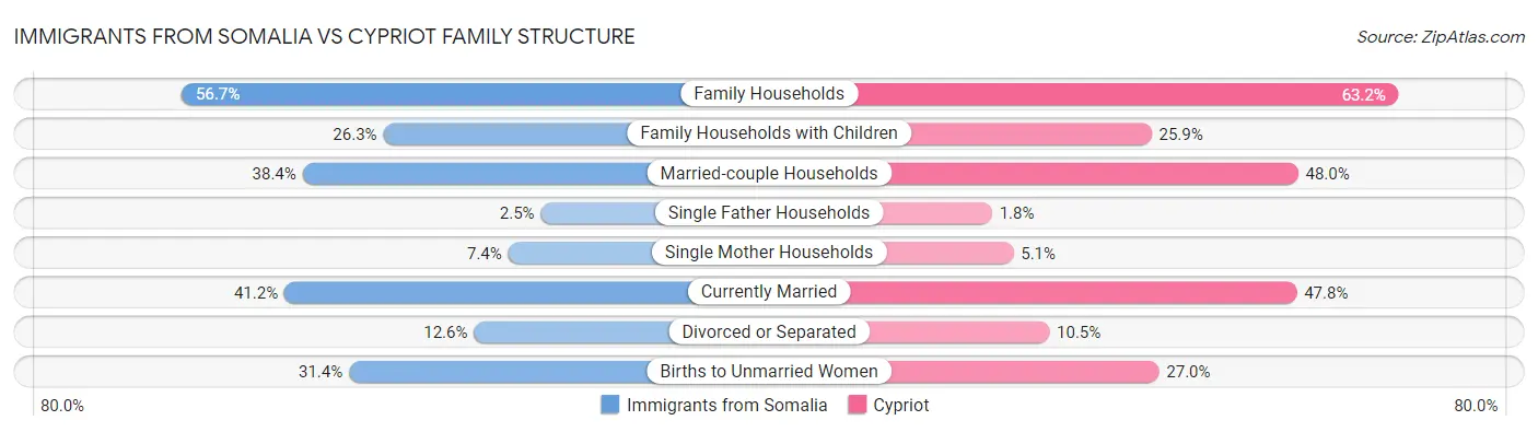 Immigrants from Somalia vs Cypriot Family Structure