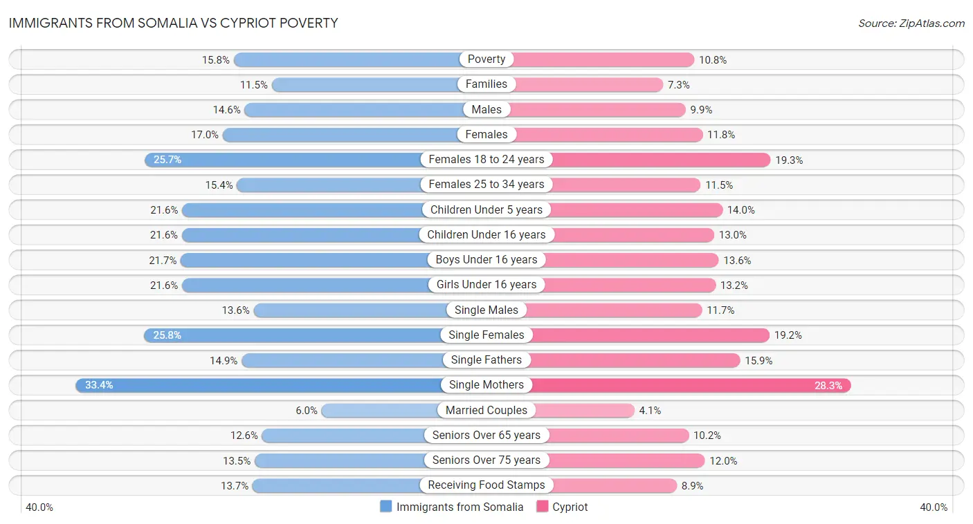 Immigrants from Somalia vs Cypriot Poverty