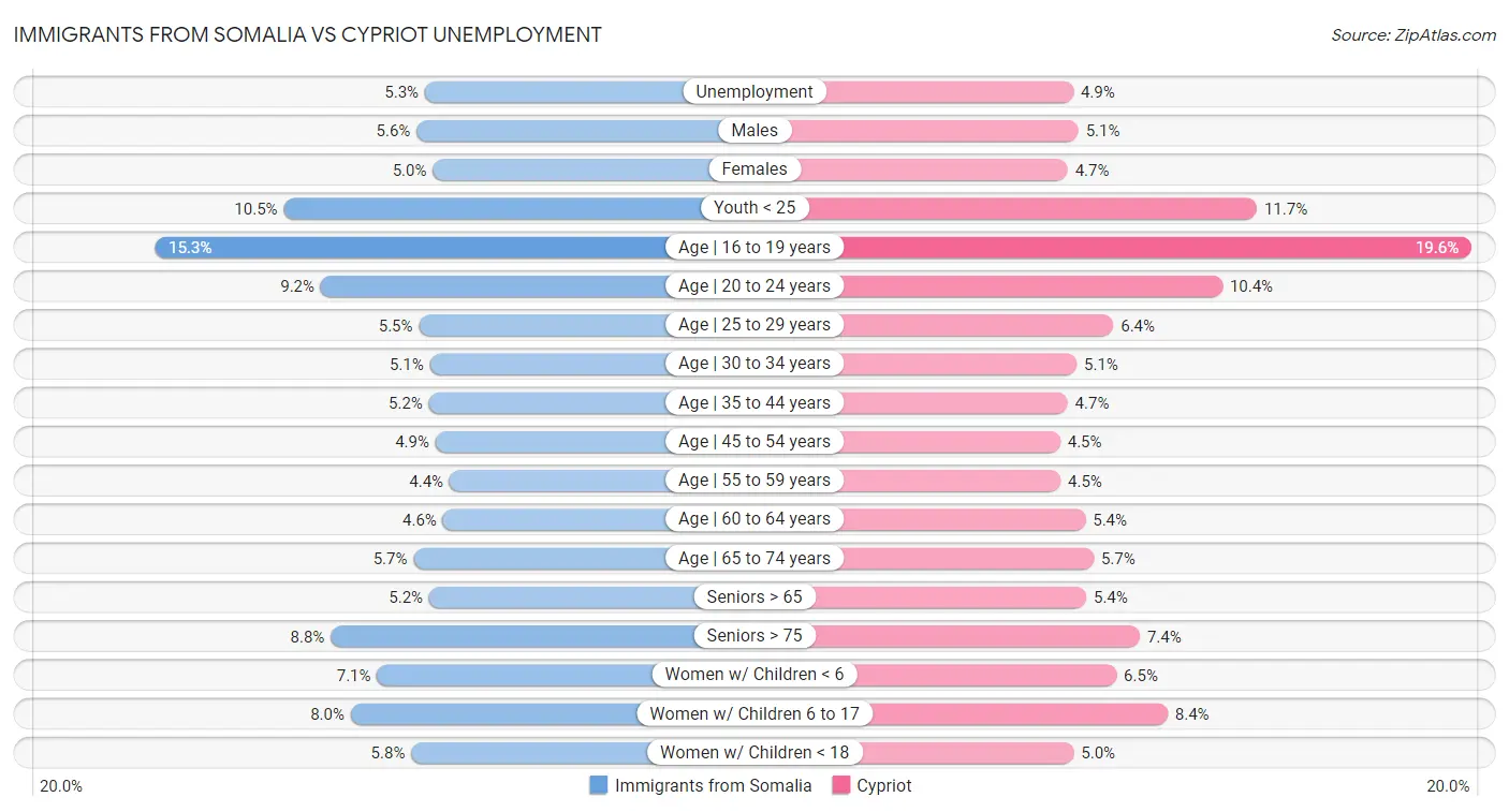 Immigrants from Somalia vs Cypriot Unemployment