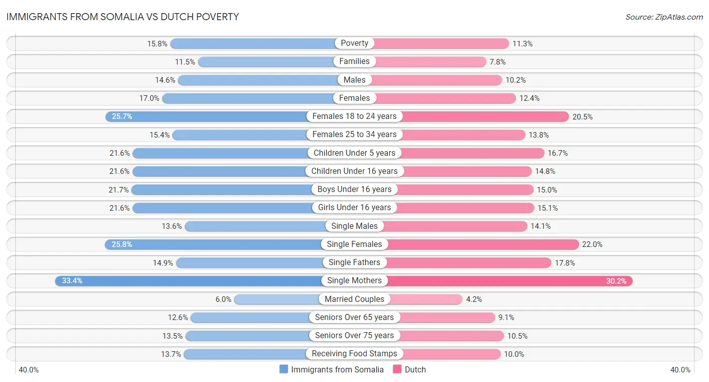 Immigrants from Somalia vs Dutch Poverty