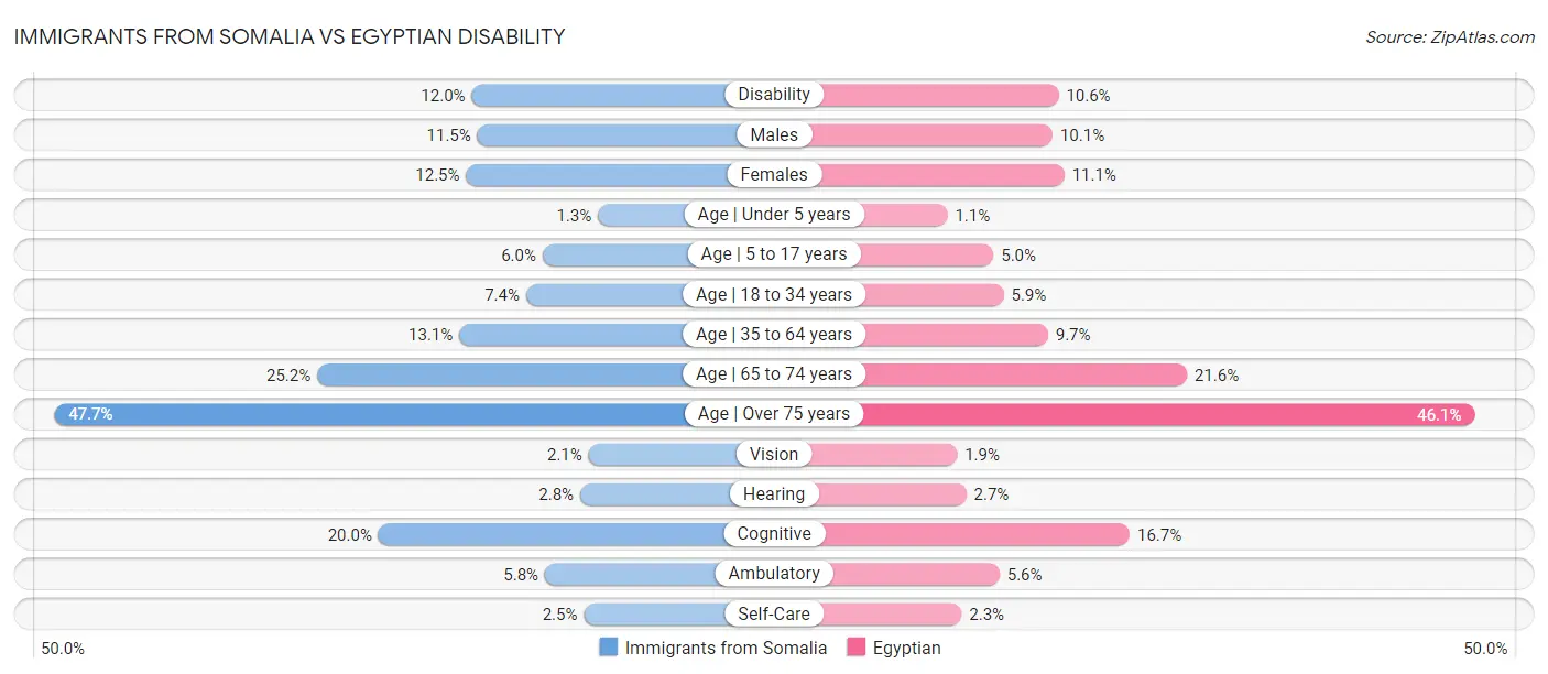 Immigrants from Somalia vs Egyptian Disability