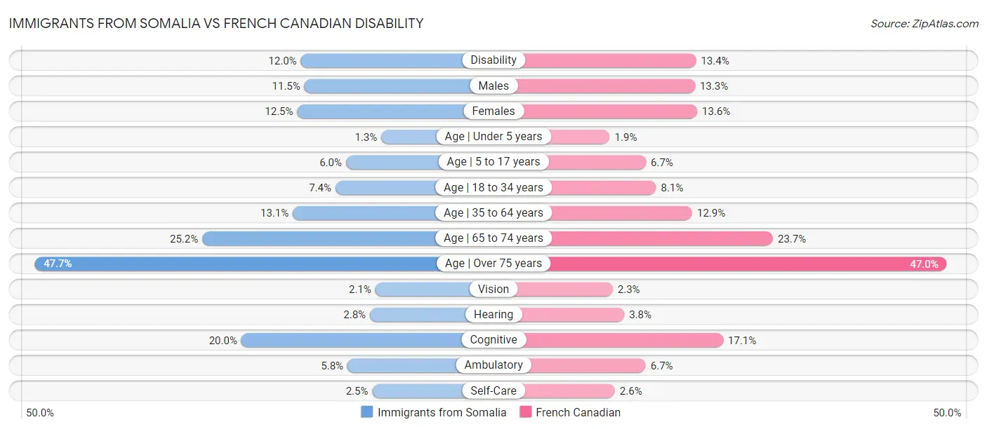 Immigrants from Somalia vs French Canadian Disability