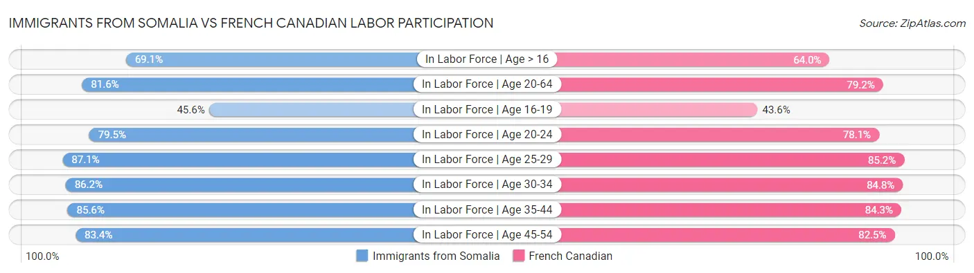 Immigrants from Somalia vs French Canadian Labor Participation