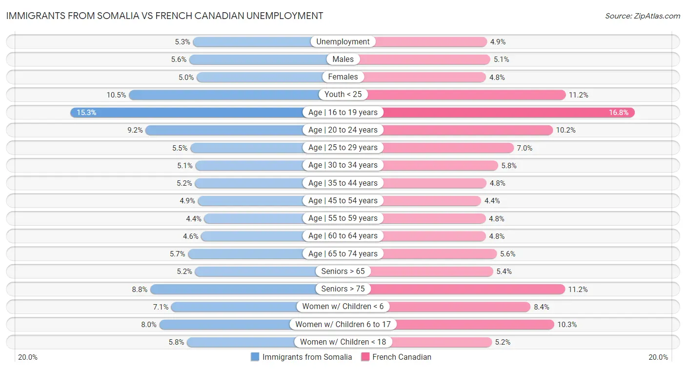 Immigrants from Somalia vs French Canadian Unemployment