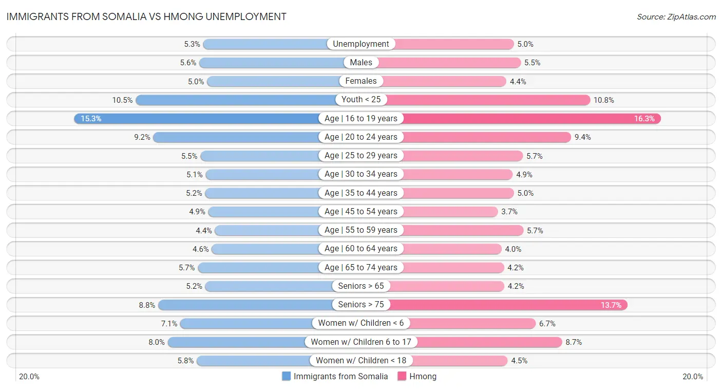 Immigrants from Somalia vs Hmong Unemployment