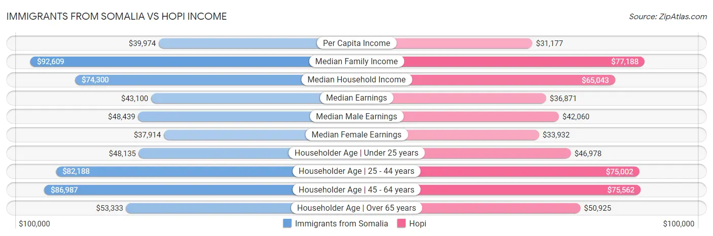 Immigrants from Somalia vs Hopi Income