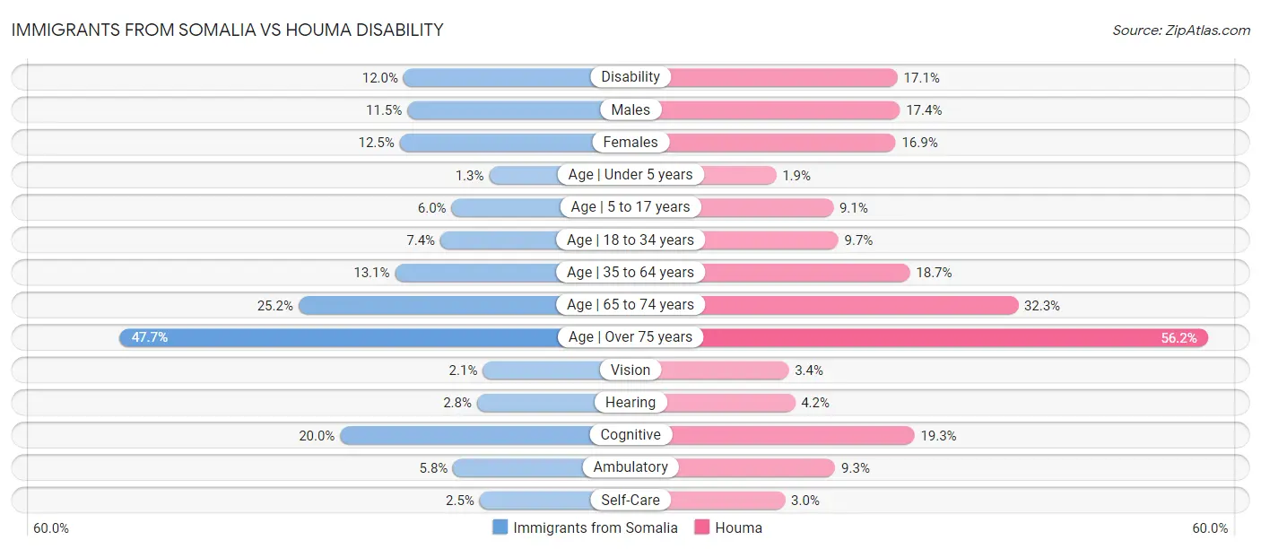 Immigrants from Somalia vs Houma Disability