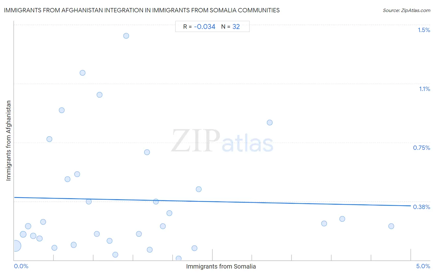 Immigrants from Somalia Integration in Immigrants from Afghanistan Communities