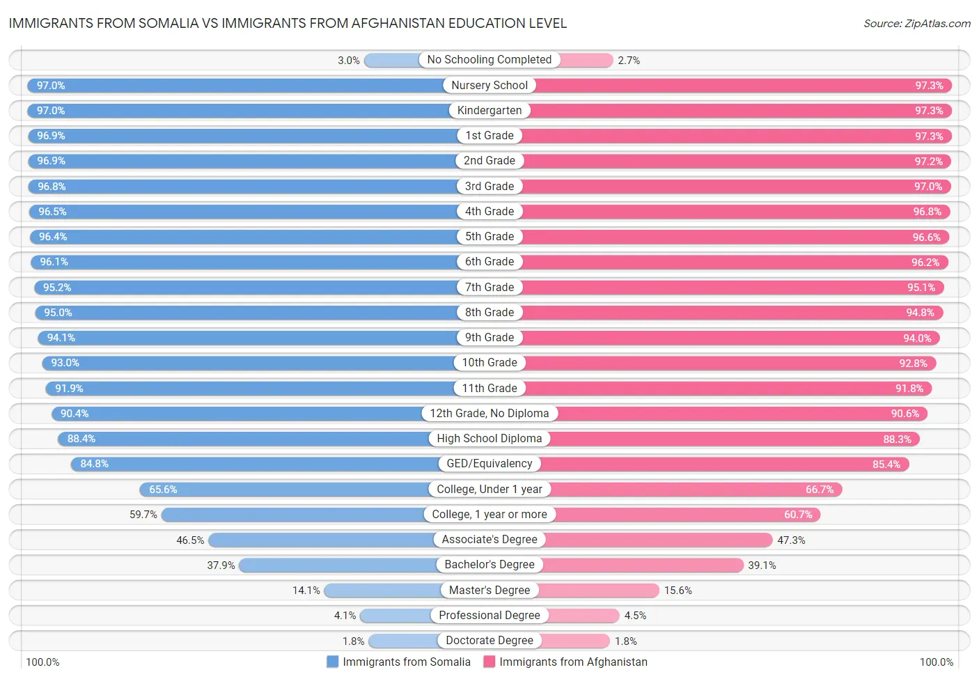 Immigrants from Somalia vs Immigrants from Afghanistan Education Level