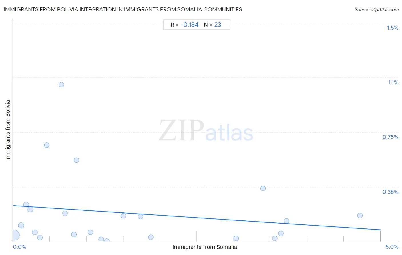 Immigrants from Somalia Integration in Immigrants from Bolivia Communities