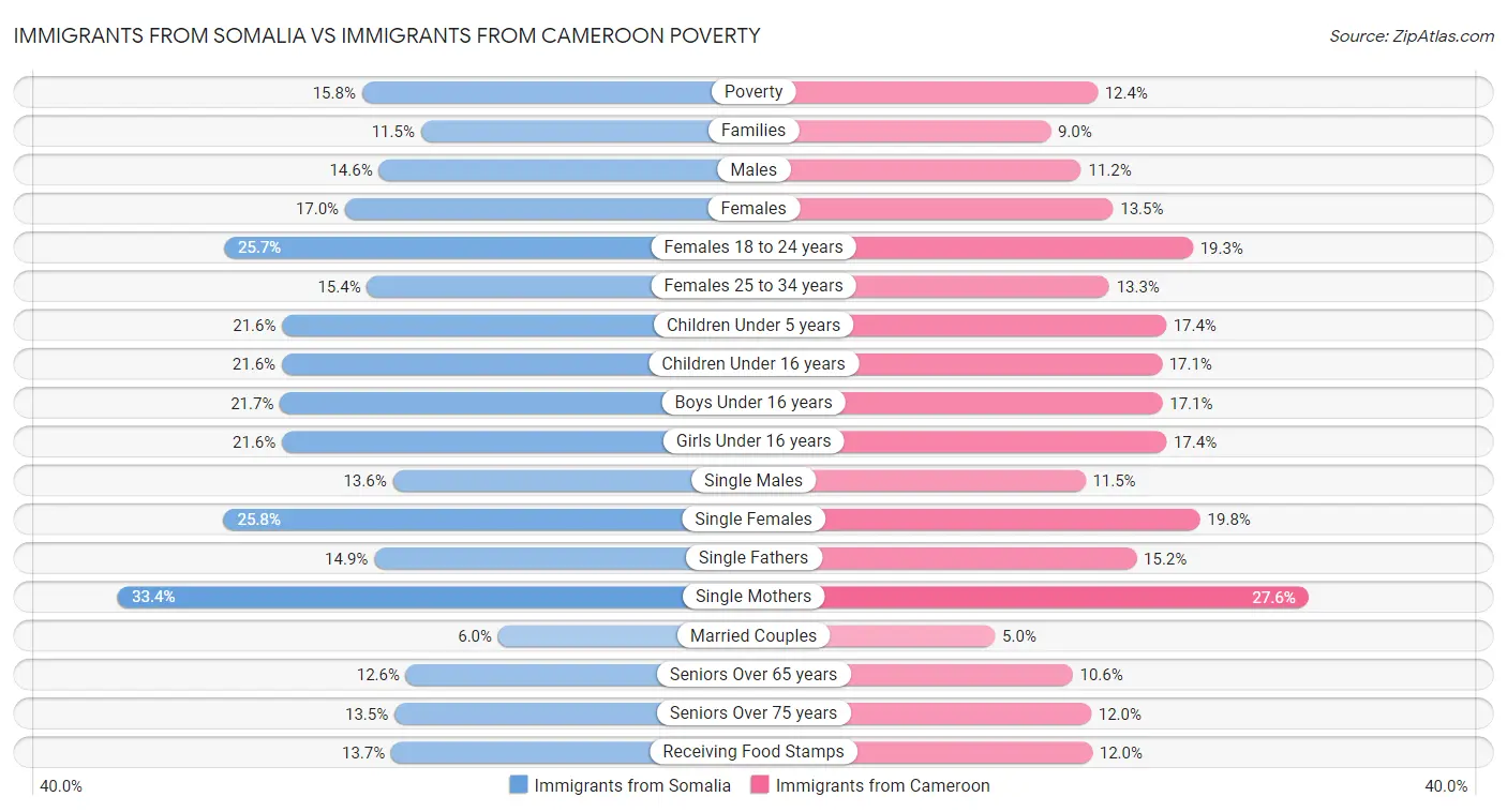 Immigrants from Somalia vs Immigrants from Cameroon Poverty