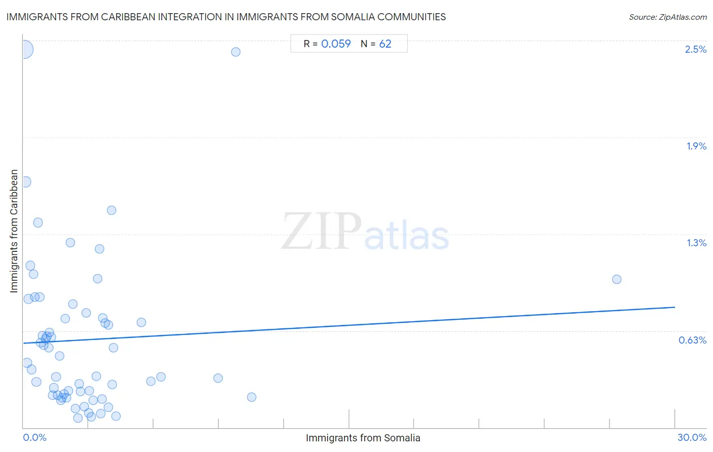 Immigrants from Somalia Integration in Immigrants from Caribbean Communities