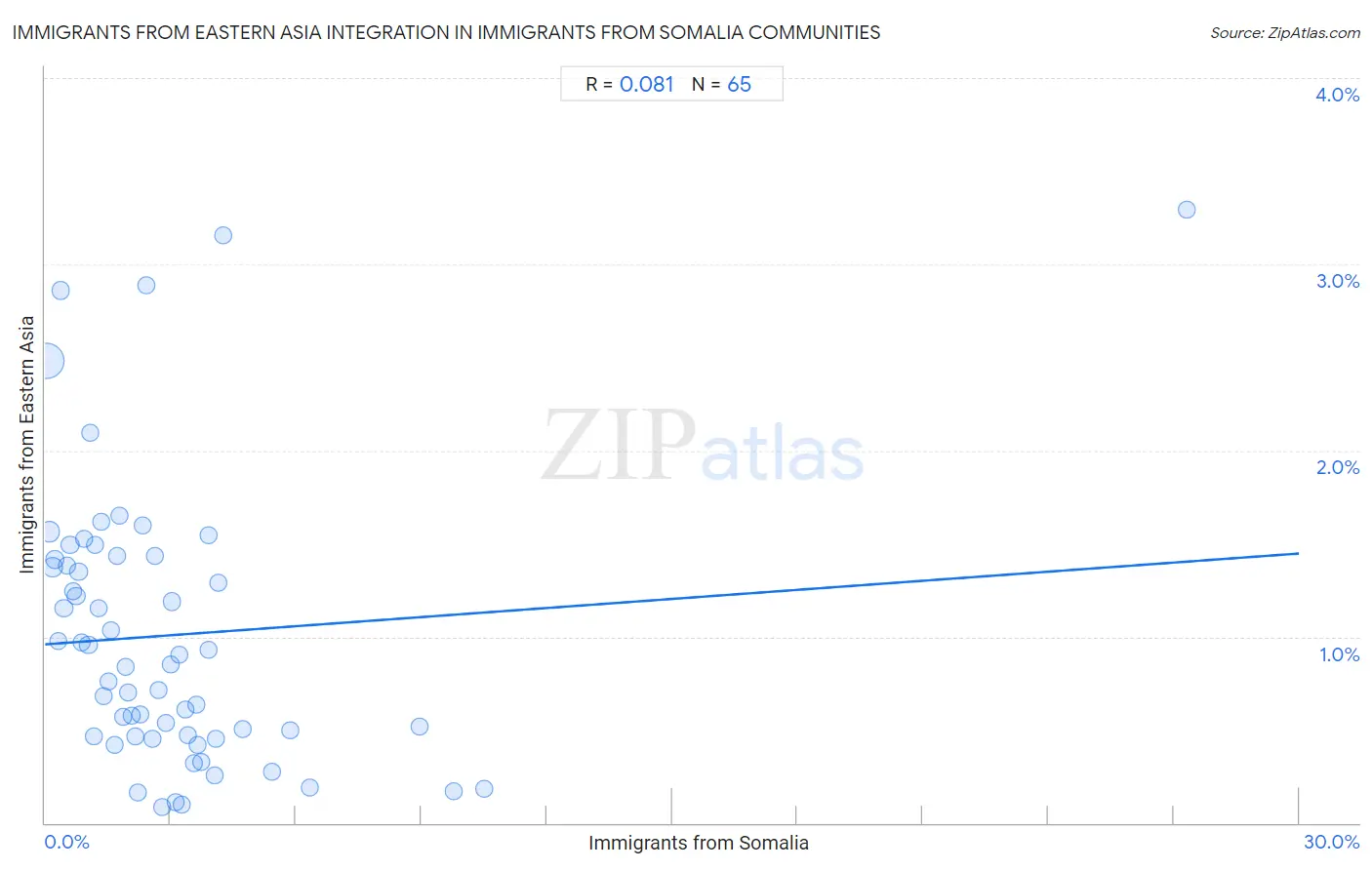 Immigrants from Somalia Integration in Immigrants from Eastern Asia Communities