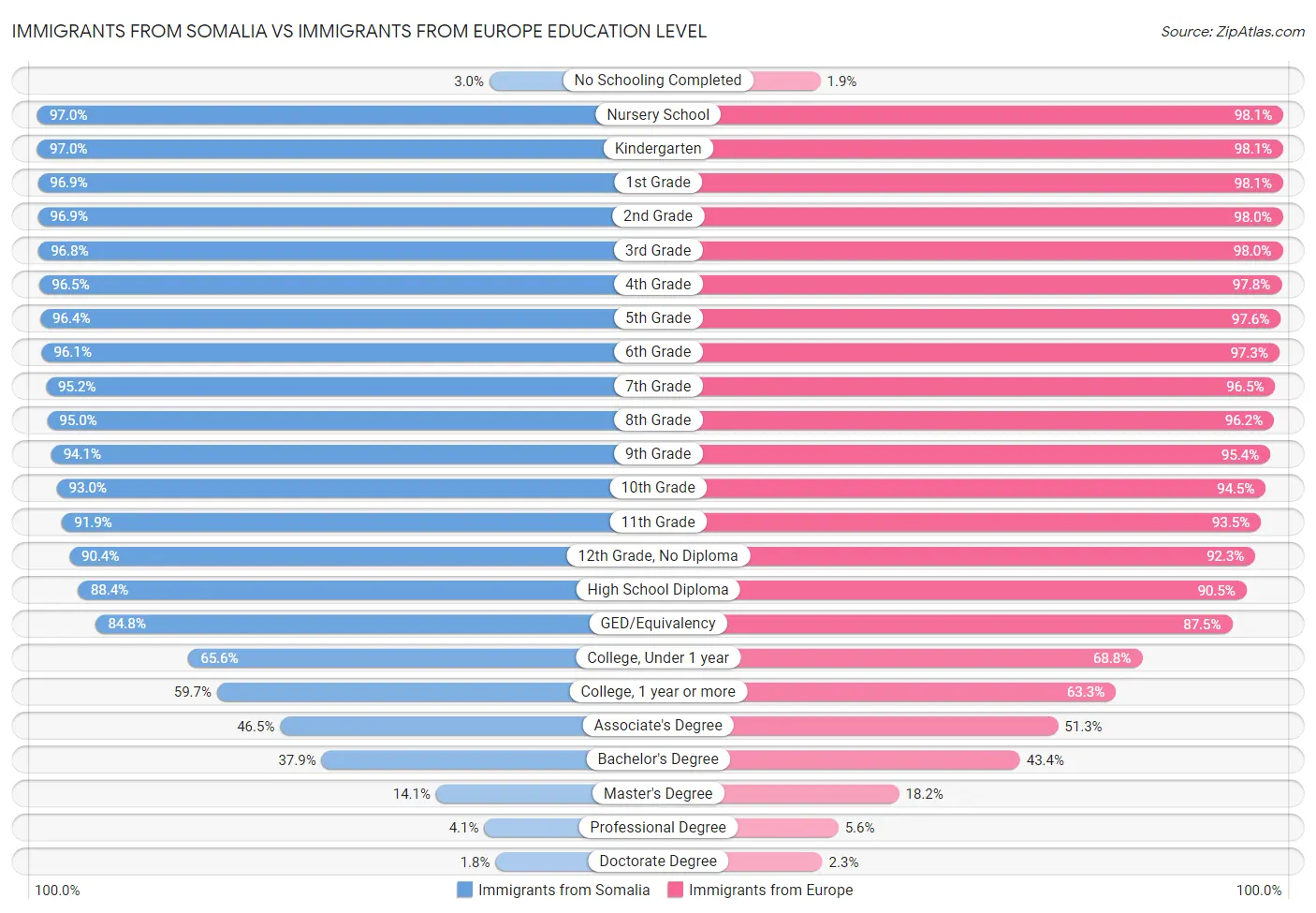 Immigrants from Somalia vs Immigrants from Europe Education Level