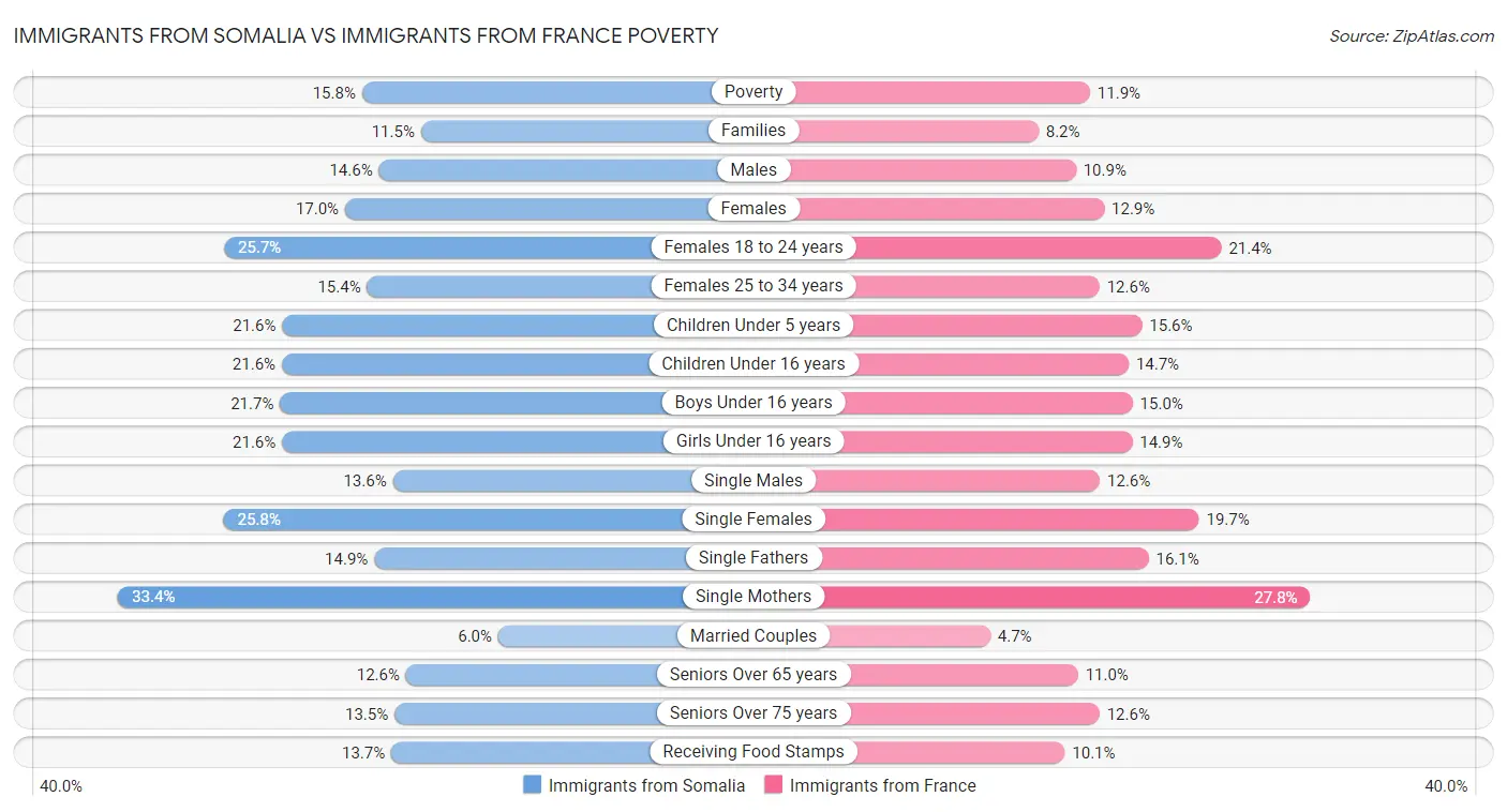 Immigrants from Somalia vs Immigrants from France Poverty