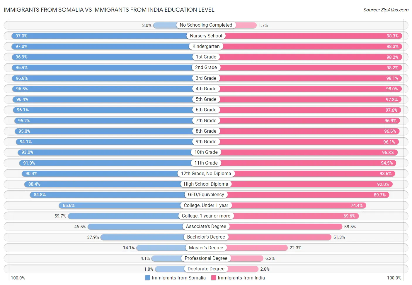 Immigrants from Somalia vs Immigrants from India Education Level