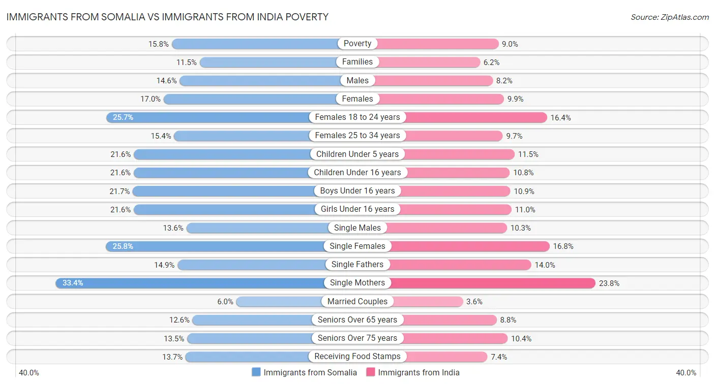 Immigrants from Somalia vs Immigrants from India Poverty