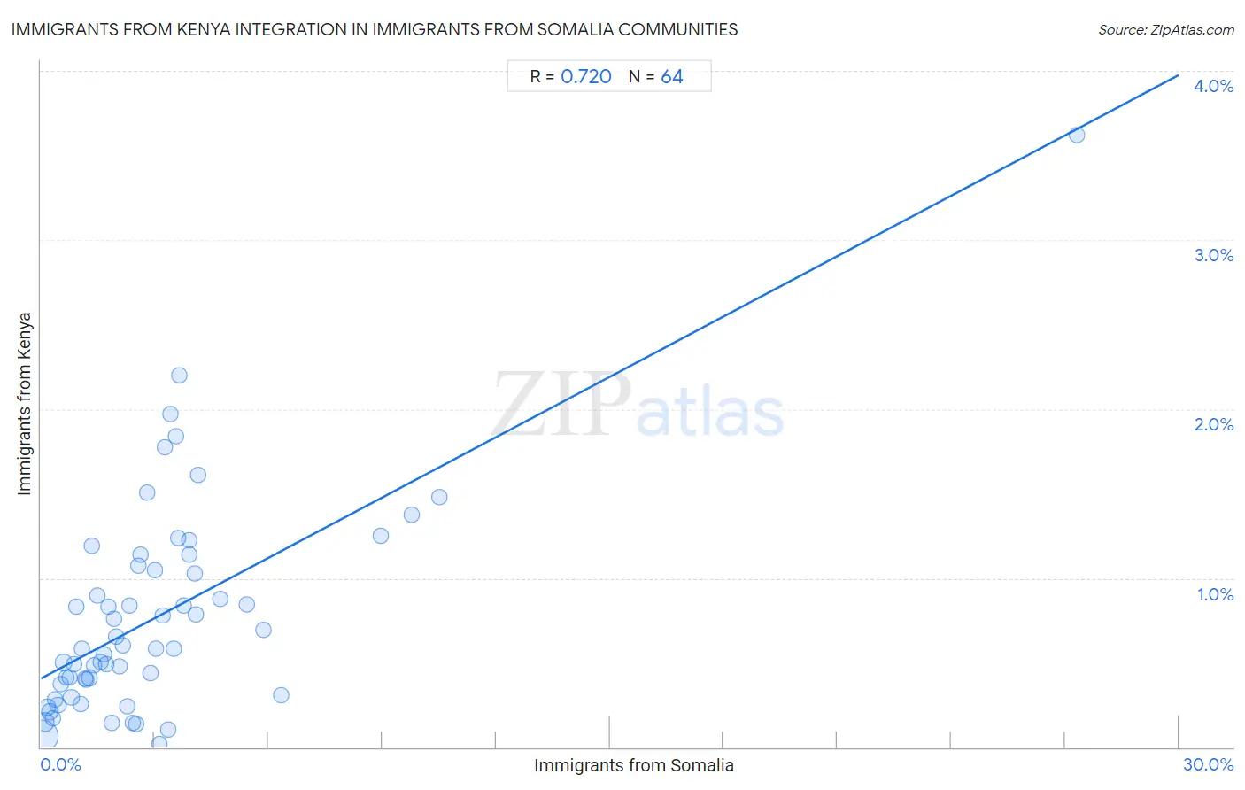 Immigrants from Somalia Integration in Immigrants from Kenya Communities