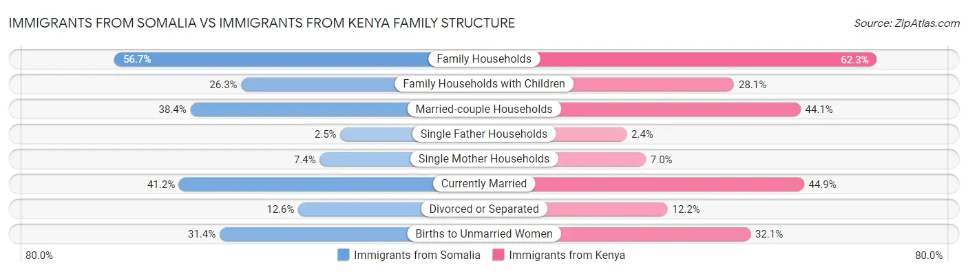 Immigrants from Somalia vs Immigrants from Kenya Family Structure