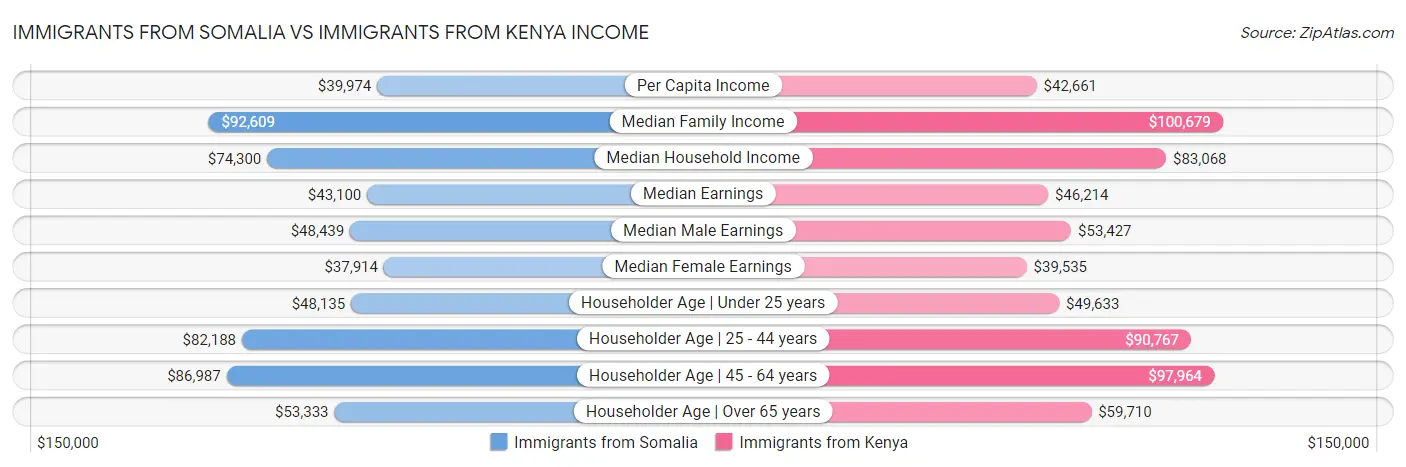 Immigrants from Somalia vs Immigrants from Kenya Income