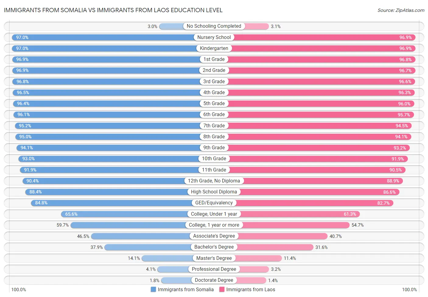 Immigrants from Somalia vs Immigrants from Laos Education Level