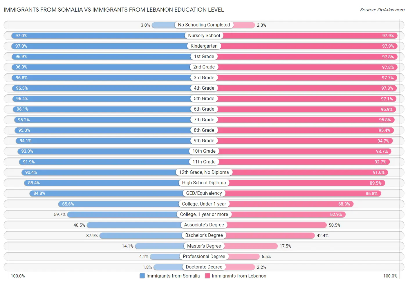 Immigrants from Somalia vs Immigrants from Lebanon Education Level