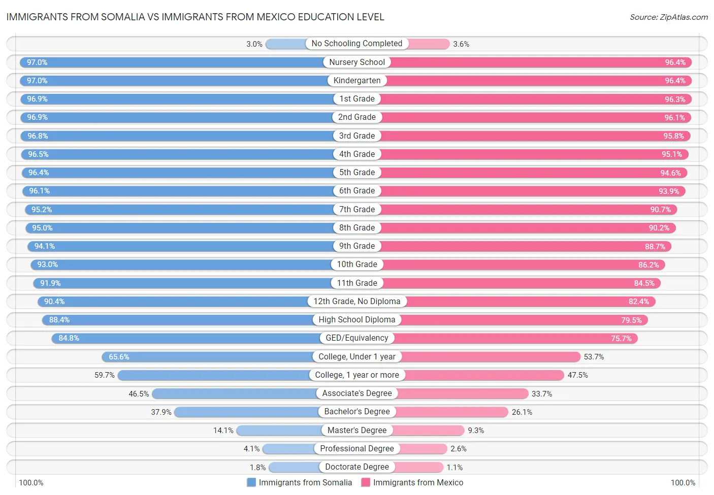 Immigrants from Somalia vs Immigrants from Mexico Education Level