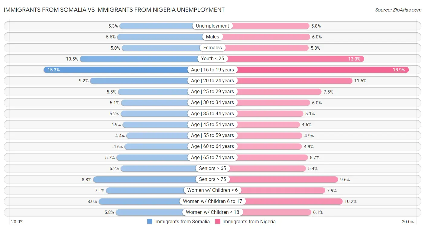 Immigrants from Somalia vs Immigrants from Nigeria Unemployment