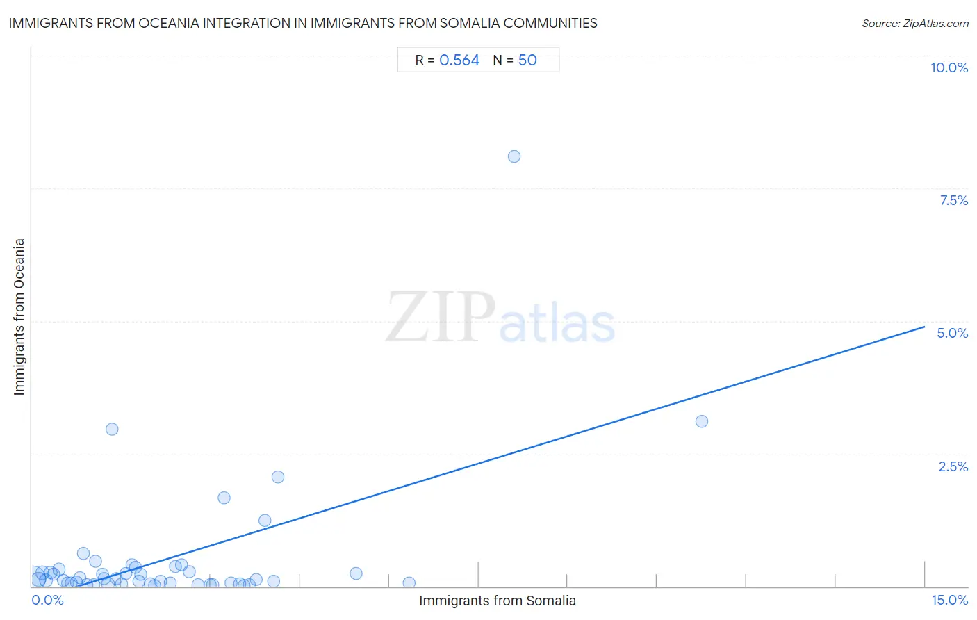 Immigrants from Somalia Integration in Immigrants from Oceania Communities