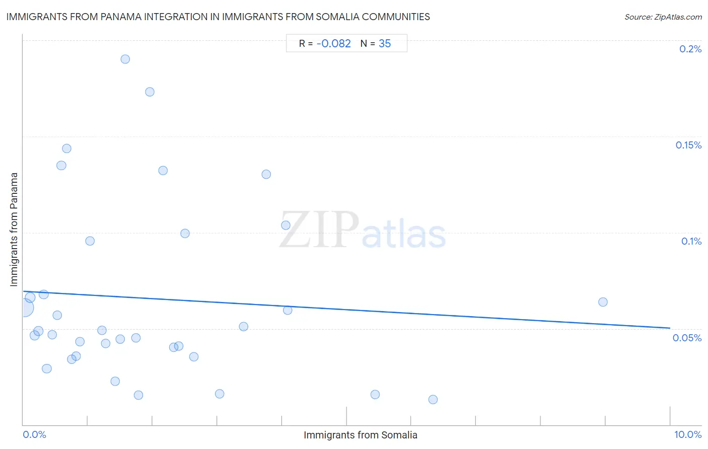 Immigrants from Somalia Integration in Immigrants from Panama Communities