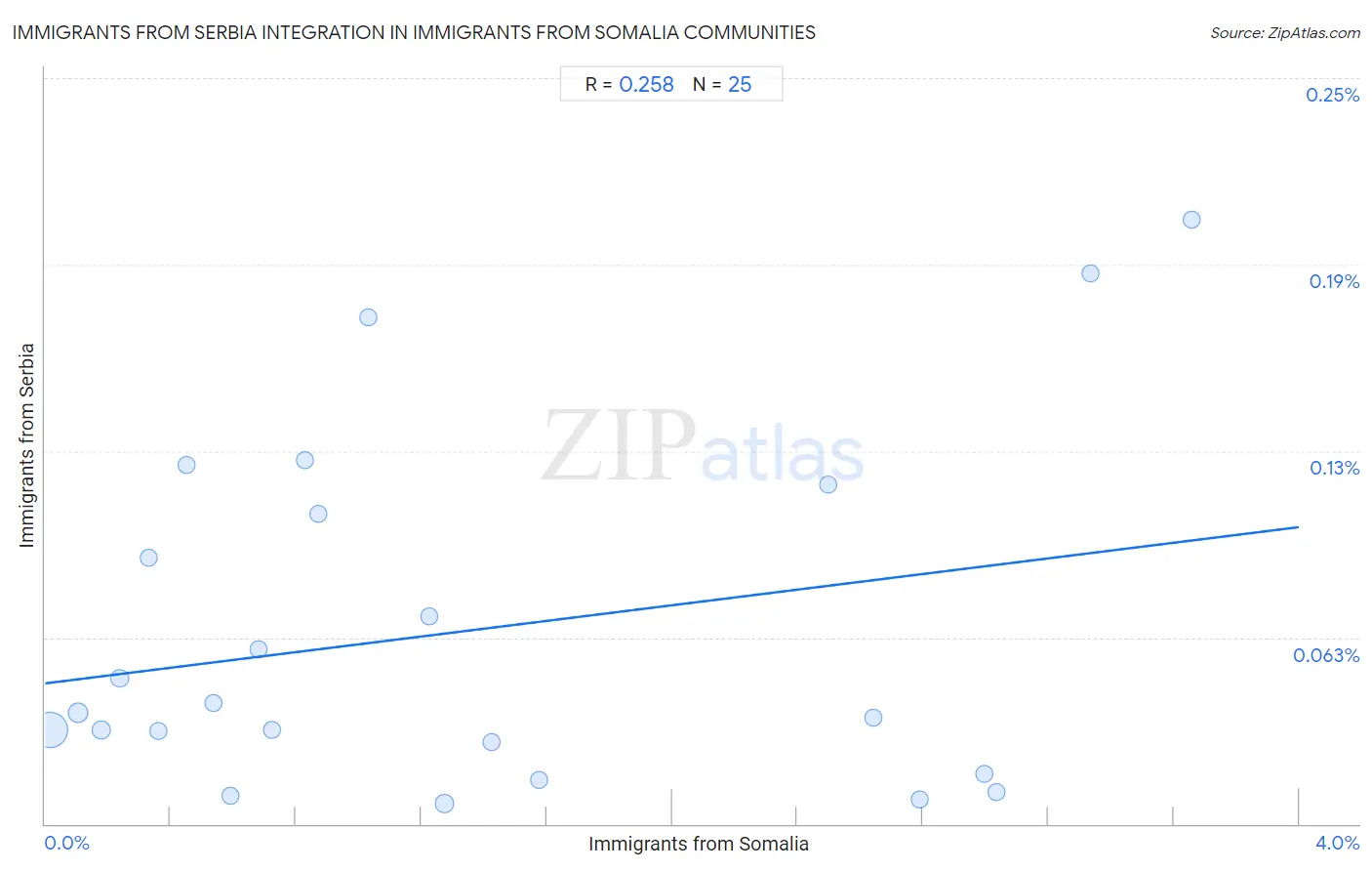 Immigrants from Somalia Integration in Immigrants from Serbia Communities