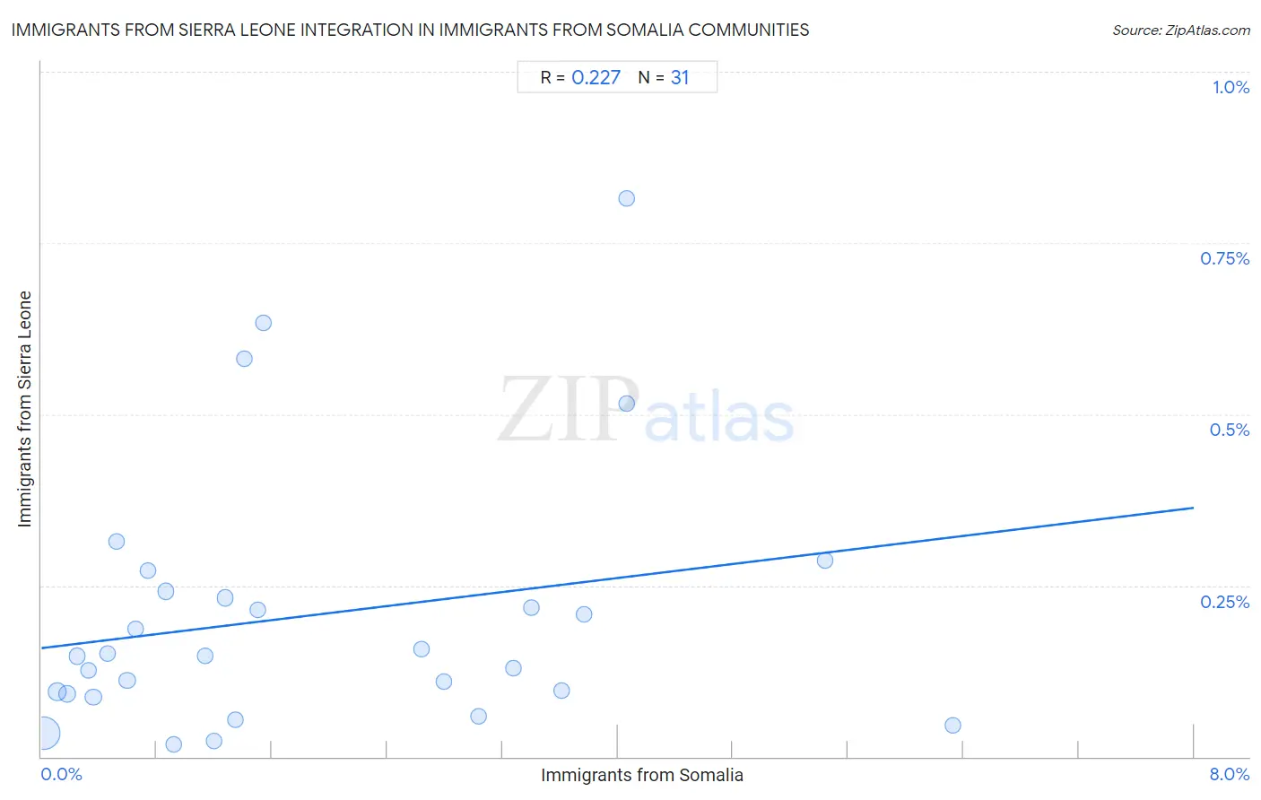 Immigrants from Somalia Integration in Immigrants from Sierra Leone Communities