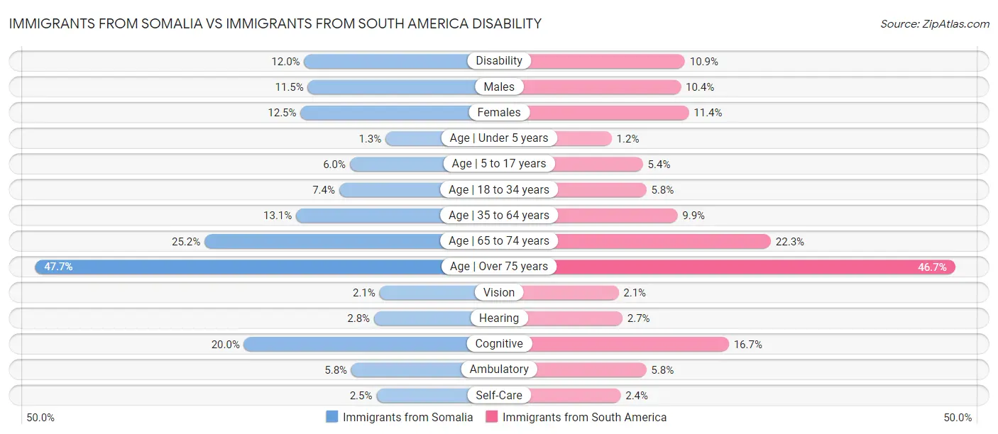 Immigrants from Somalia vs Immigrants from South America Disability