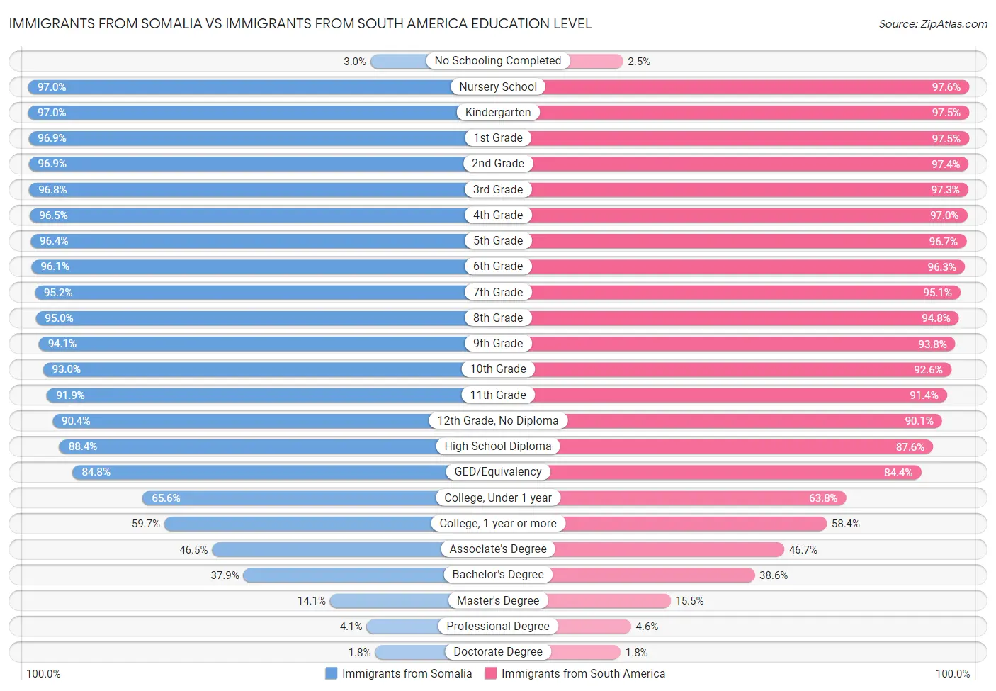 Immigrants from Somalia vs Immigrants from South America Education Level