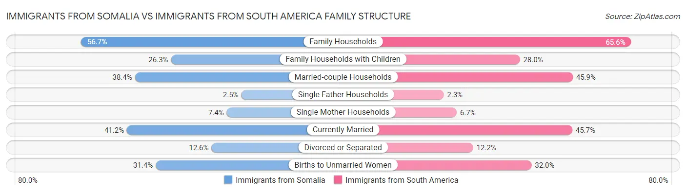 Immigrants from Somalia vs Immigrants from South America Family Structure