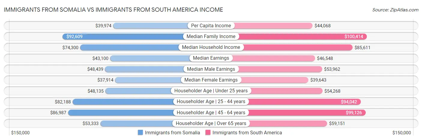 Immigrants from Somalia vs Immigrants from South America Income