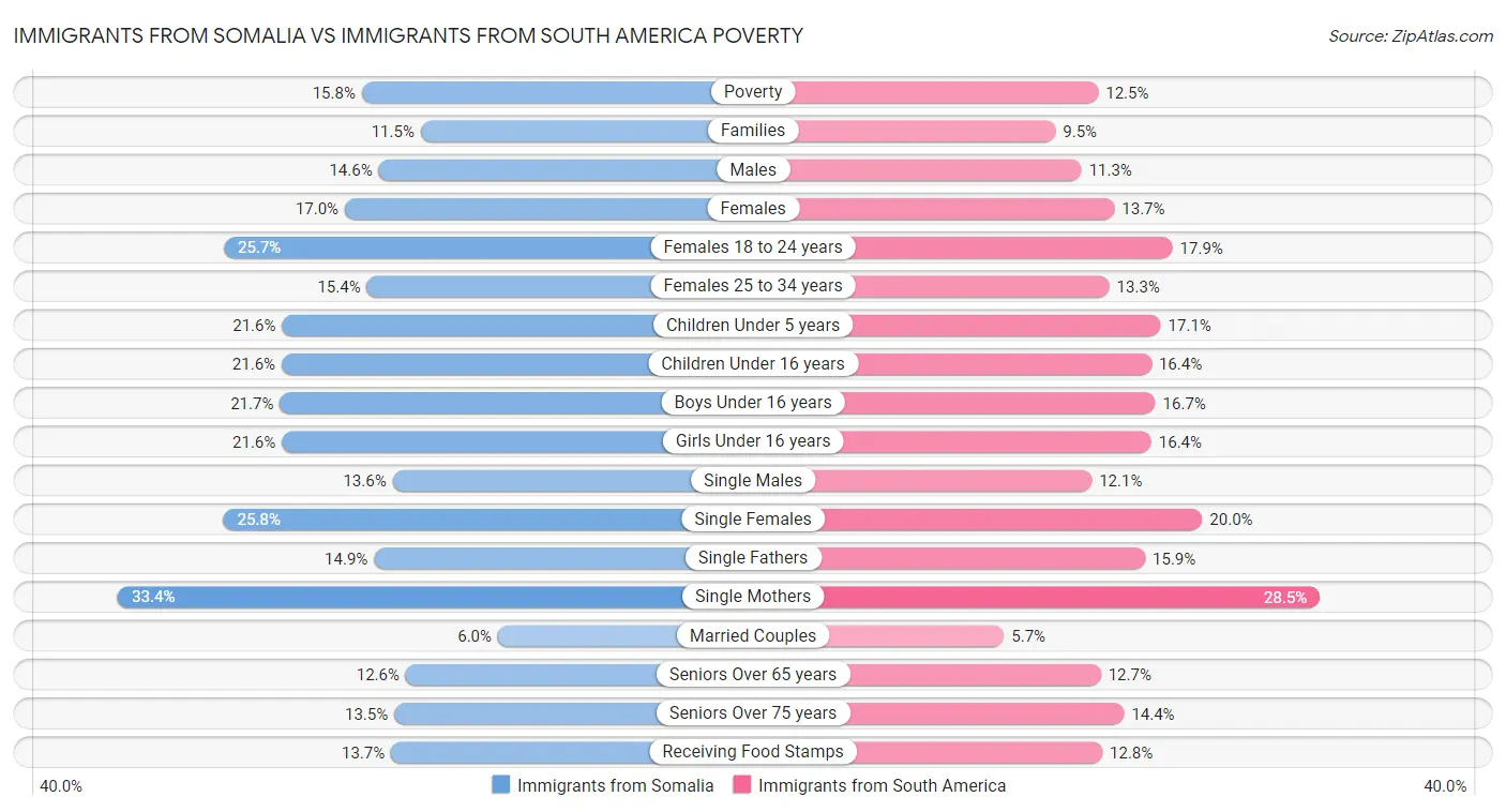 Immigrants from Somalia vs Immigrants from South America Poverty