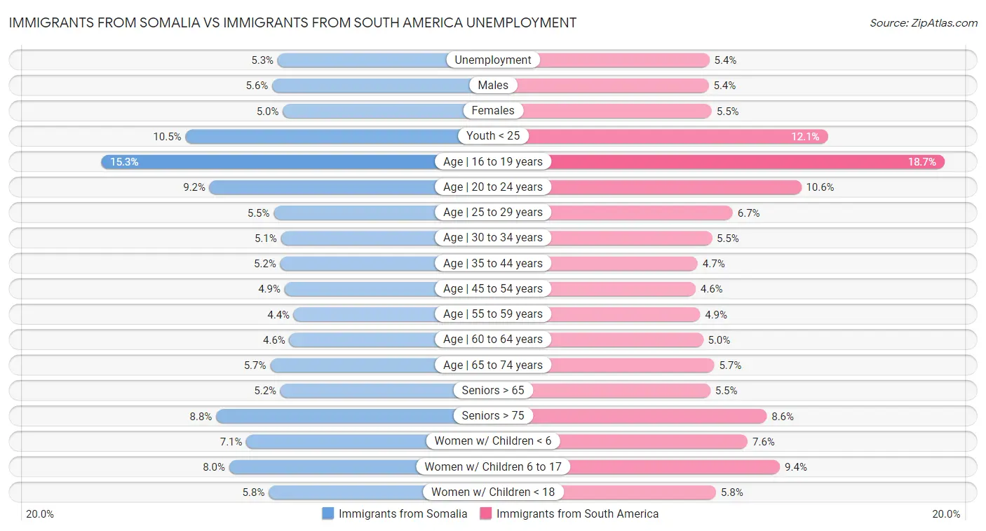 Immigrants from Somalia vs Immigrants from South America Unemployment